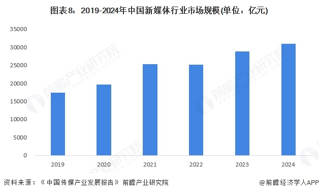 预见2025：《2025年中国新媒体行业全景图谱》（附市场规模、竞争格局和发展趋势等）